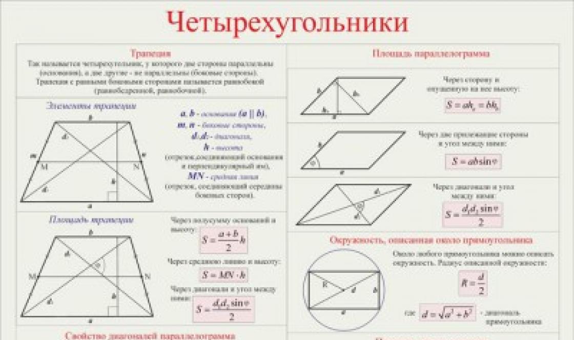 Площадь фигур параллелограмма. Формулы площадей четырехугольников шпаргалка. Формулы площадей четырёхугольников по геометрии. Площадь четырехугольника формула. Свойства ромба параллелограмма квадрата трапеции.