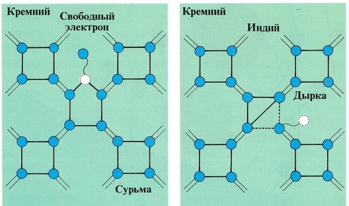 Полупроводник n типа. Полупроводники p и n типа. Кристаллическая решетка структура полупроводника n-типа. Кристаллическая решетка полупроводника n-типа. Проводимость п и н типа.