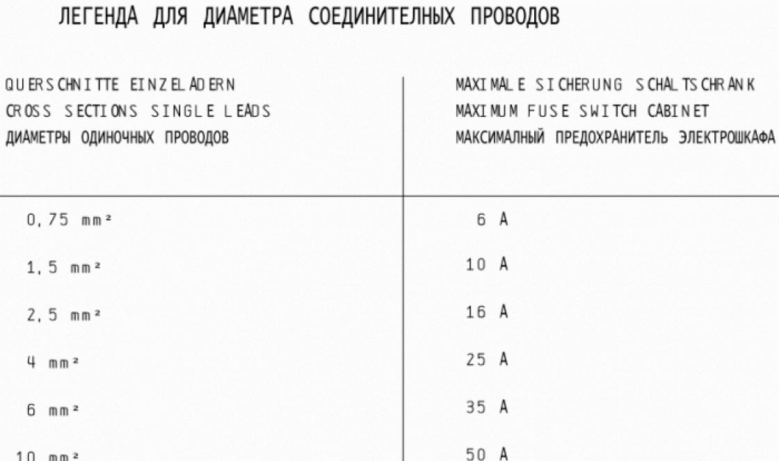 Kábel- és vezeték-keresztmetszet számítása teljesítményre és áramerősségre