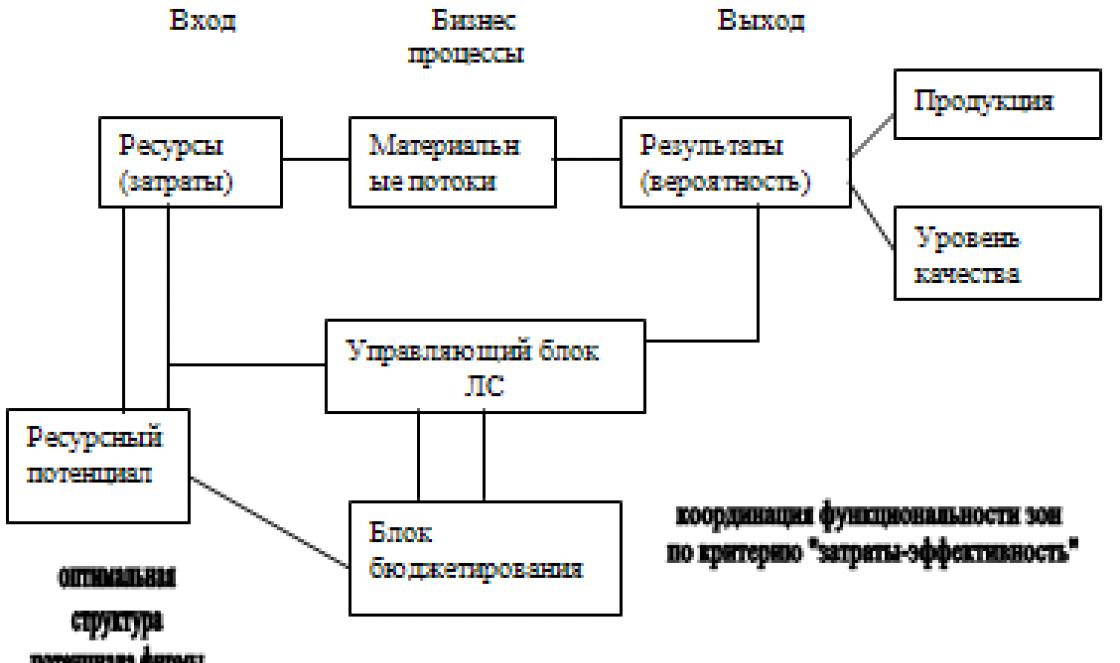 Удосконалення логістичного процесу на підприємстві