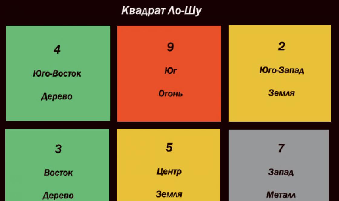 A sada - značenje brojeva u kineskoj numerologiji Luo Shu Square online s dekodiranjem