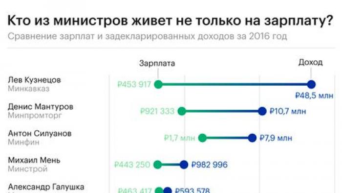 Maliye Bakanlığı ilk kez bakanların maaşlarını açıkladı Dışişleri Bakanı Sergey Lavrov