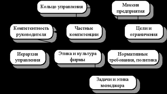 The essence of management and its basic concepts