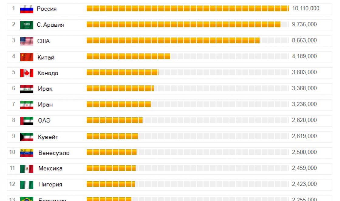 Lideri među zemljama po rezervama nafte