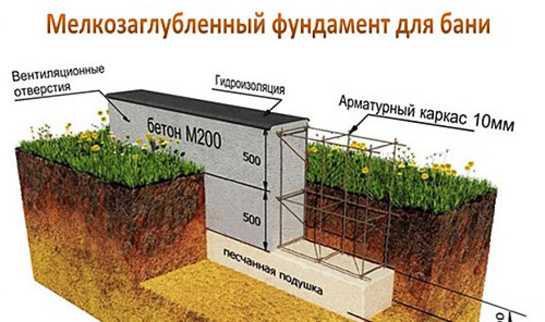 Do-it-yourself shallow strip foundation