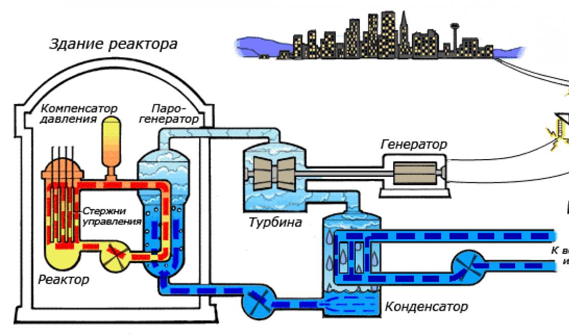 Atom elektrik stansiyalarının növləri və onların texnoloji sxemləri